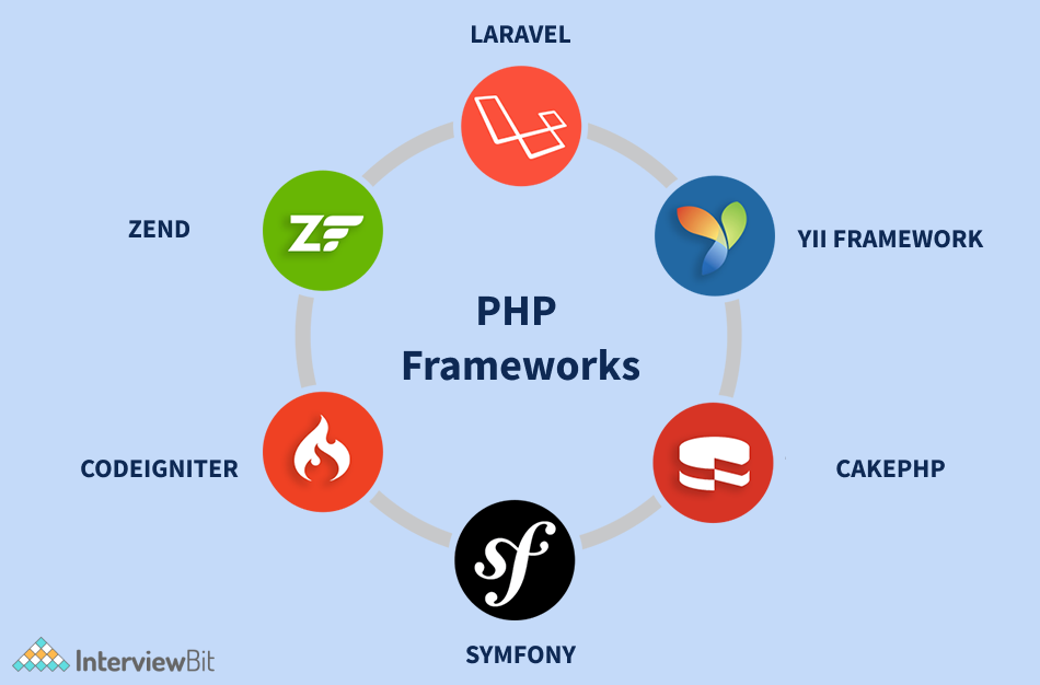 Les frameworks populaire en PHP