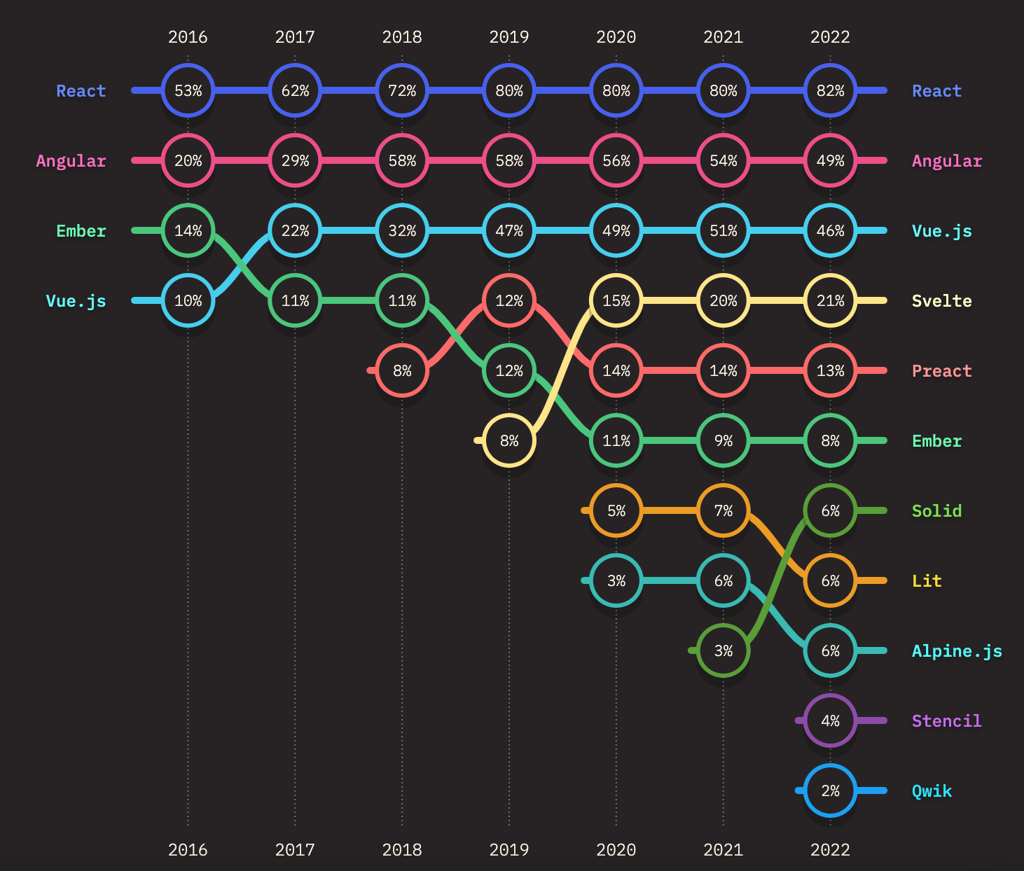 Les frameworks populaire en JS